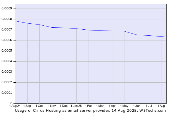 Historical trends in the usage of Cirrus Hosting