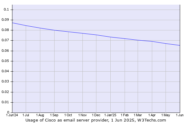 Historical trends in the usage of Cisco