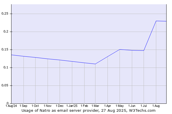 Historical trends in the usage of Natro
