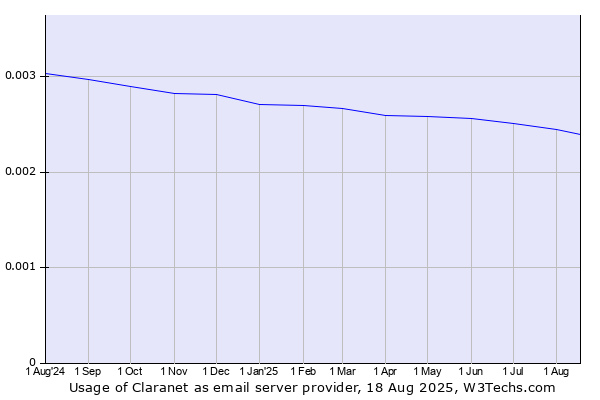 Historical trends in the usage of Claranet