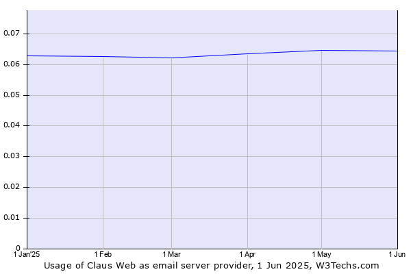 Historical trends in the usage of Claus Web