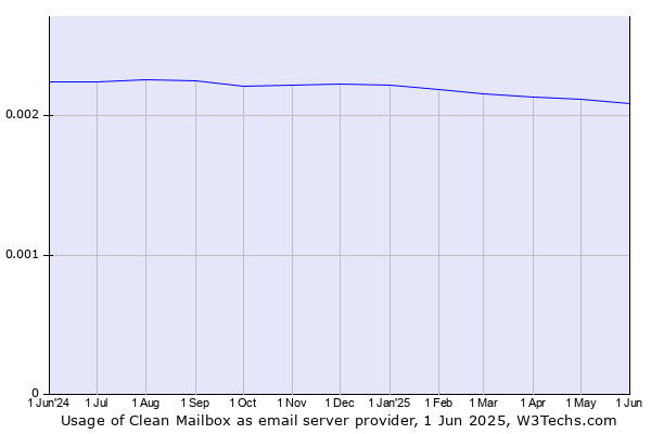 Historical trends in the usage of Clean Mailbox
