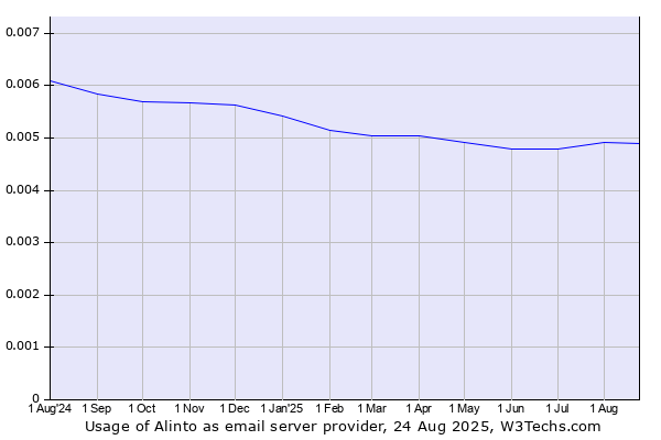 Historical trends in the usage of Alinto