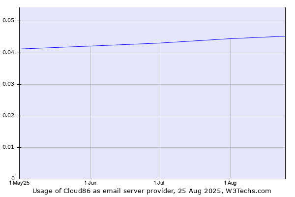 Historical trends in the usage of Cloud86
