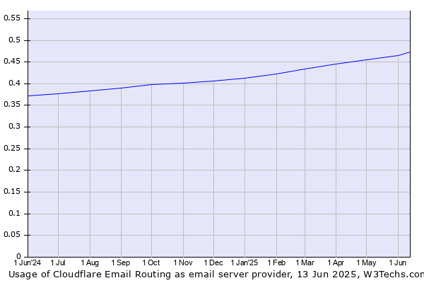 Historical trends in the usage of Cloudflare Email Routing