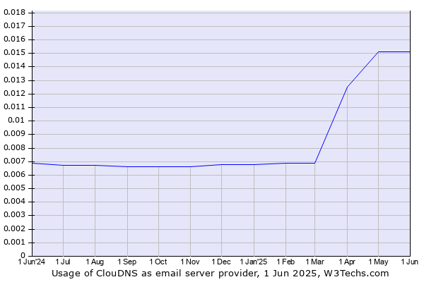Historical trends in the usage of ClouDNS