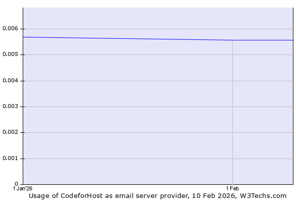 Historical trends in the usage of CodeforHost