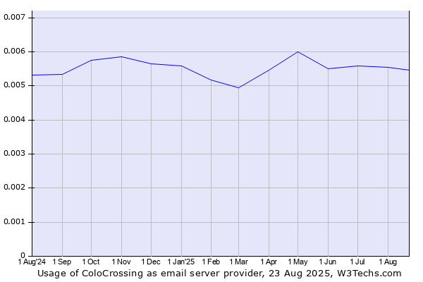 Historical trends in the usage of ColoCrossing
