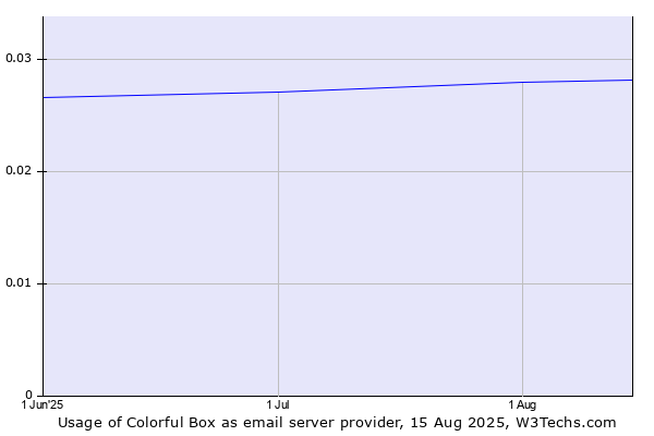 Historical trends in the usage of Colorful Box