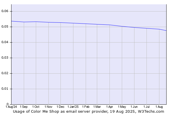 Historical trends in the usage of Color Me Shop