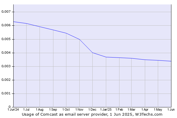 Historical trends in the usage of Comcast