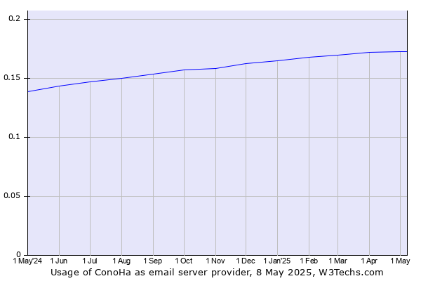 Historical trends in the usage of ConoHa
