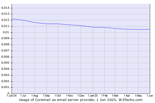Historical trends in the usage of Coremail