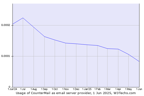 Historical trends in the usage of CounterMail