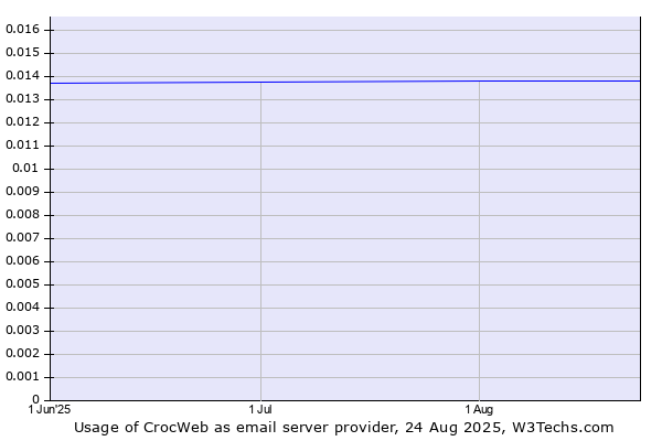 Historical trends in the usage of CrocWeb