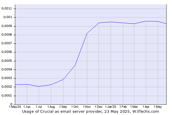 Historical trends in the usage of Crucial