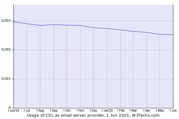 Historical trends in the usage of CSL