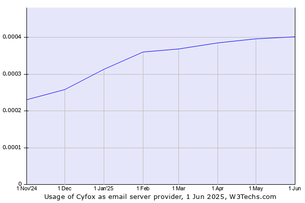 Historical trends in the usage of Cyfox
