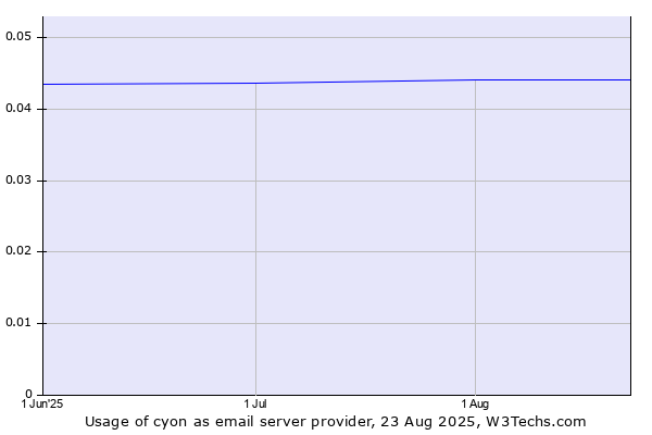 Historical trends in the usage of cyon