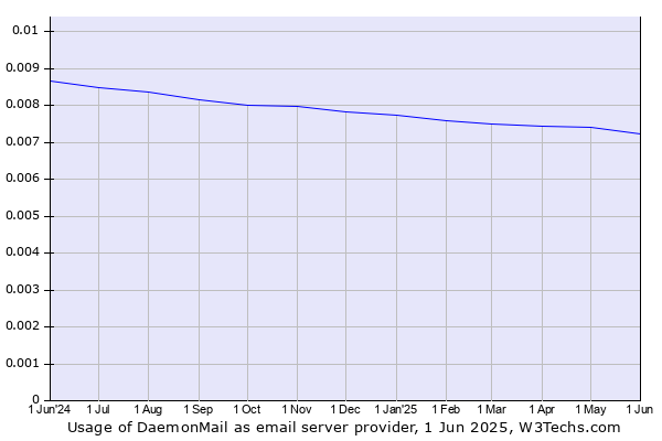 Historical trends in the usage of DaemonMail