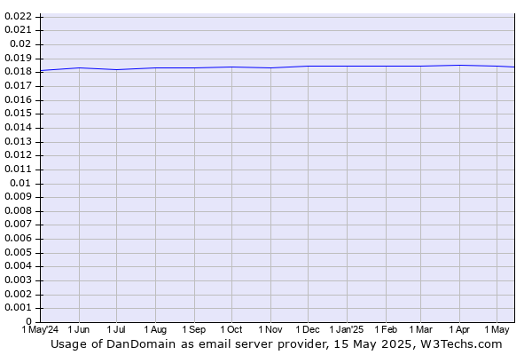 Historical trends in the usage of DanDomain