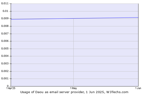 Historical trends in the usage of Daou