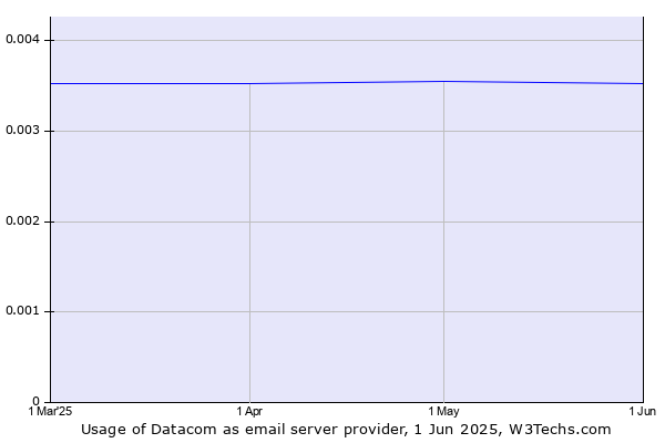 Historical trends in the usage of Datacom