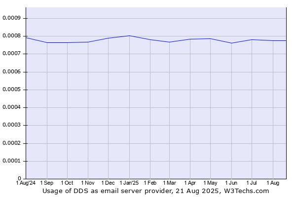Historical trends in the usage of DDS
