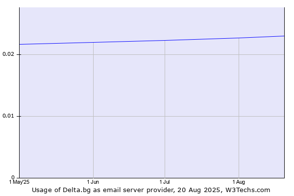 Historical trends in the usage of Delta.bg