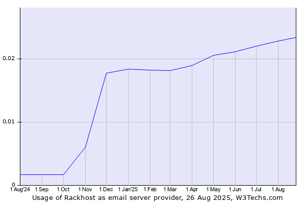 Historical trends in the usage of Rackhost