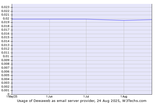 Historical trends in the usage of Dewaweb