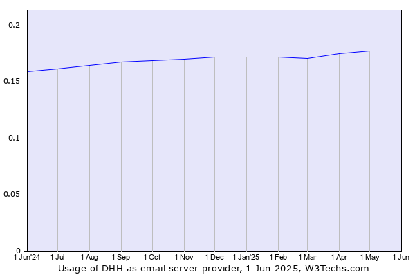 Historical trends in the usage of DHH