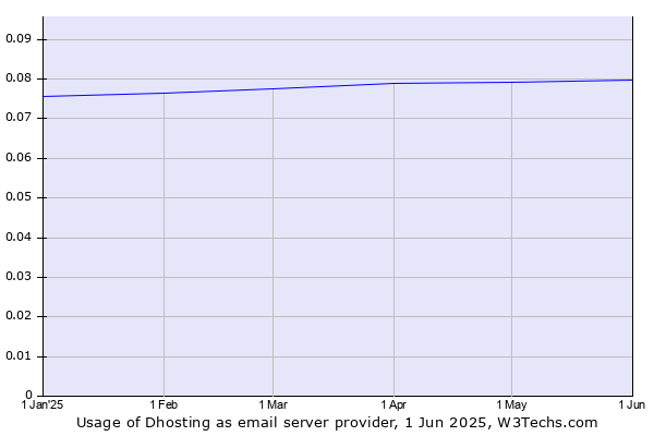 Historical trends in the usage of Dhosting