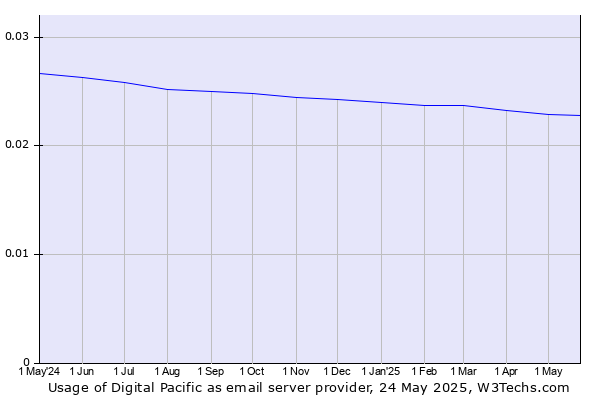 Historical trends in the usage of Digital Pacific