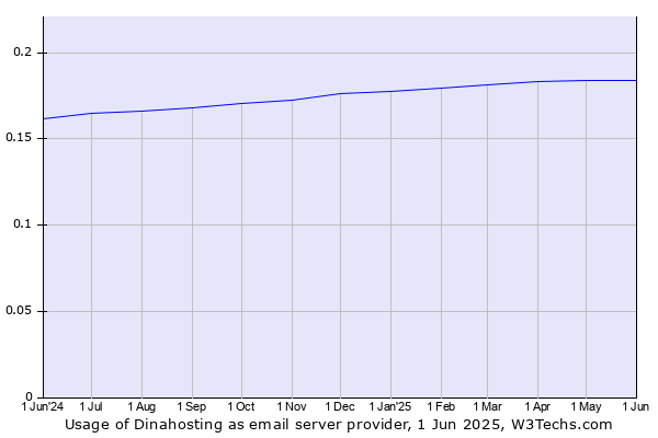 Historical trends in the usage of Dinahosting