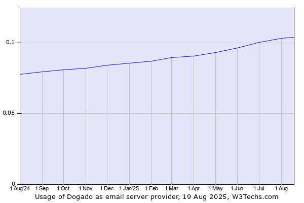Historical trends in the usage of Dogado