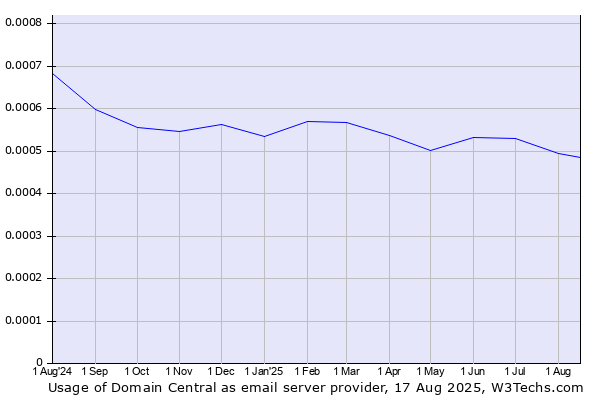 Historical trends in the usage of Domain Central
