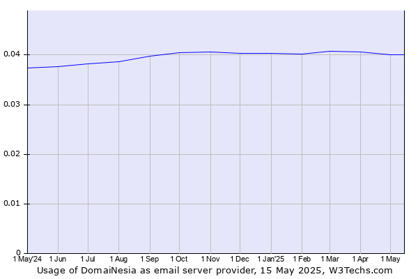 Historical trends in the usage of DomaiNesia