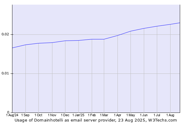 Historical trends in the usage of Domainhotelli