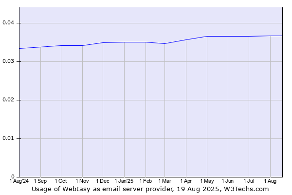 Historical trends in the usage of Webtasy