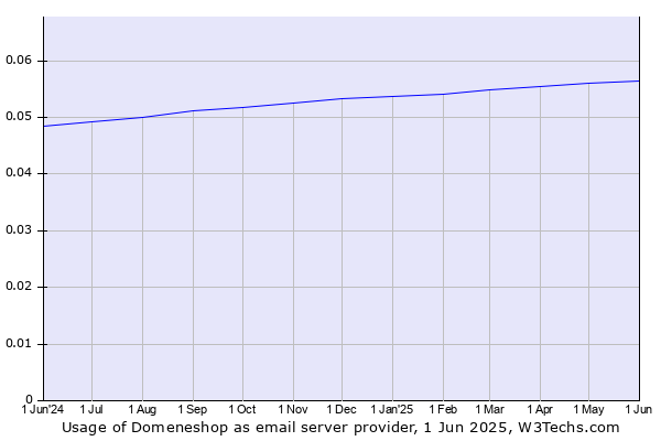 Historical trends in the usage of Domeneshop