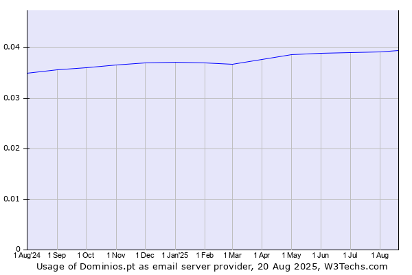 Historical trends in the usage of Dominios.pt