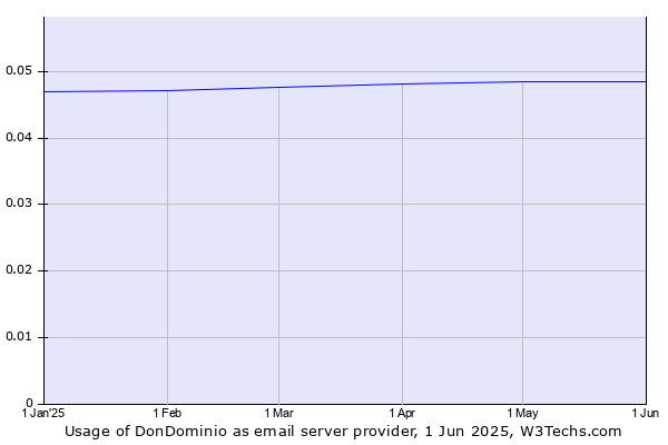 Historical trends in the usage of DonDominio