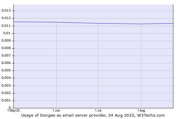 Historical trends in the usage of Dongee