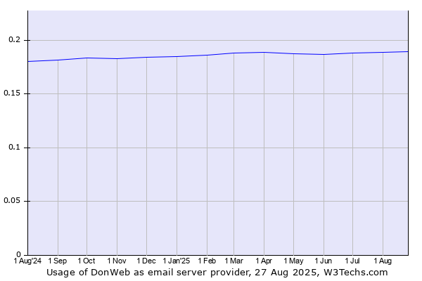 Historical trends in the usage of DonWeb