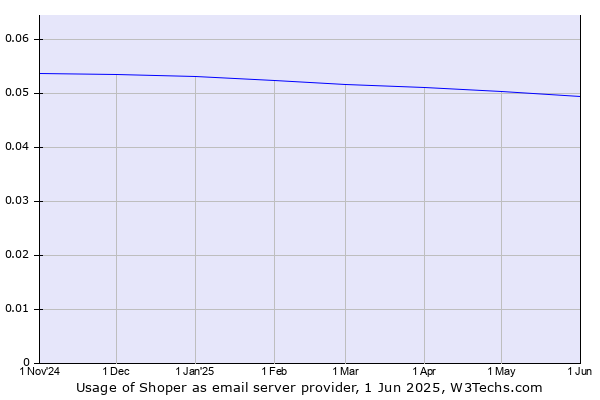 Historical trends in the usage of Shoper