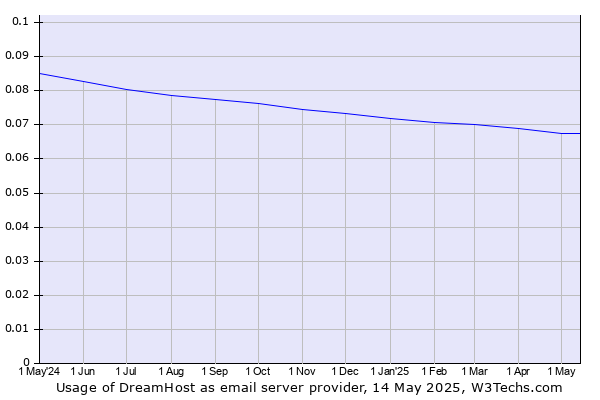 Historical trends in the usage of DreamHost