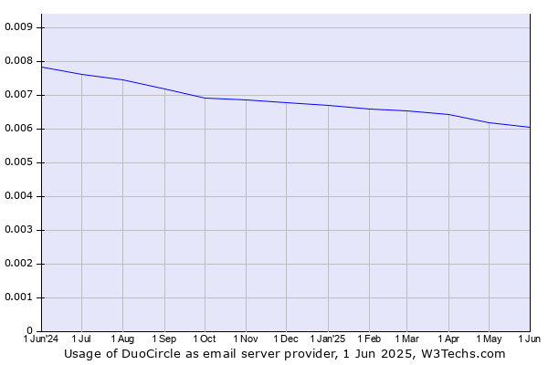 Historical trends in the usage of DuoCircle