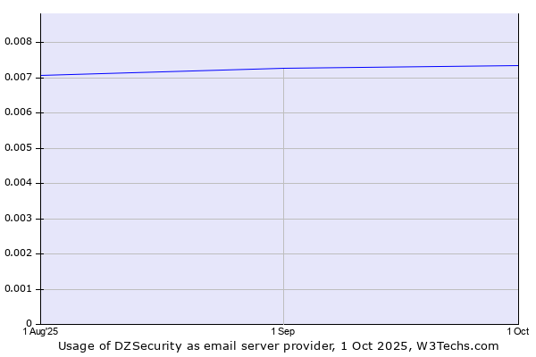 Historical trends in the usage of DZSecurity