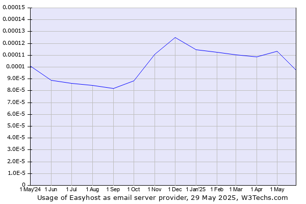 Historical trends in the usage of Easyhost